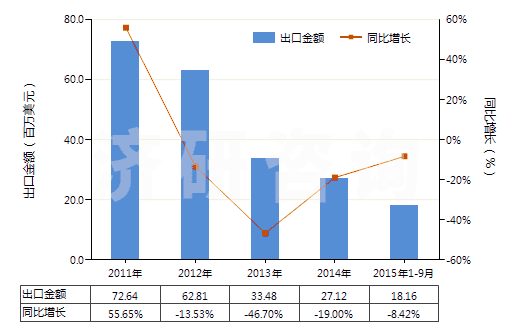 2011-2015年9月中國(guó)其他換向閥(HS84818029)出口總額及增速統(tǒng)計(jì)